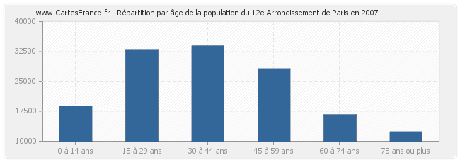 Répartition par âge de la population du 12e Arrondissement de Paris en 2007